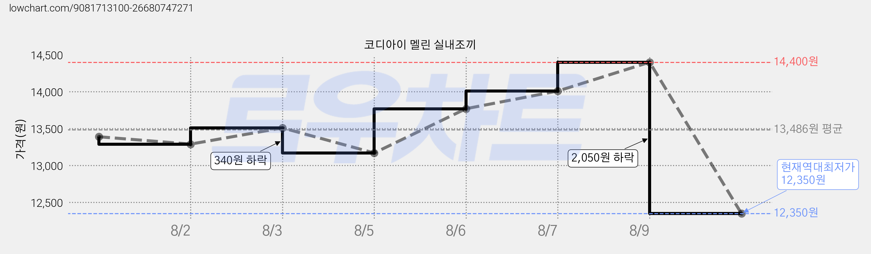 코디아이 멜린 실내조끼 가격 변동 차트, 현재가 12,350원, 역대최저가