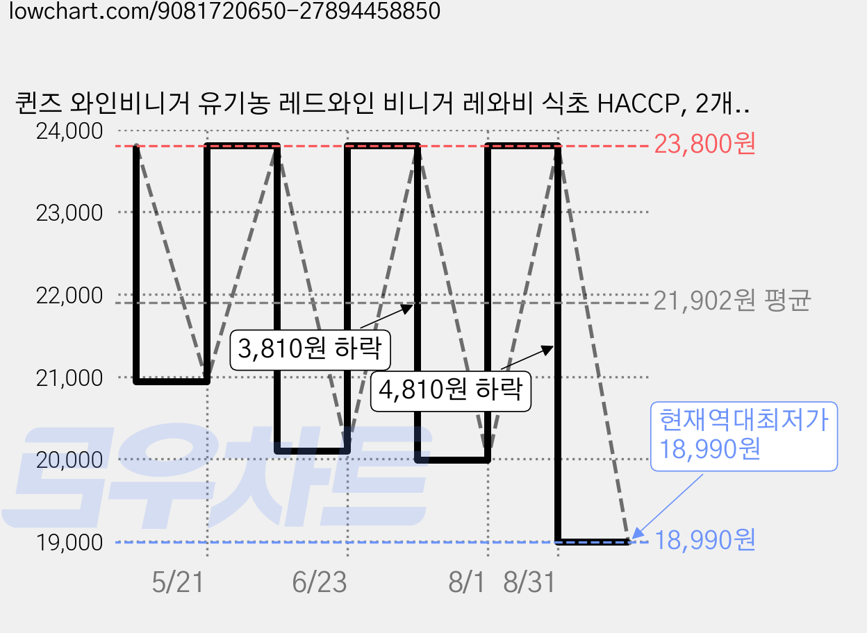 퀸즈 와인비니거 유기농 레드와인 비니거 레와비 식초 HACCP, 2개, 30정 가격 변동 차트, 현재가 18,990원, 역대최저가