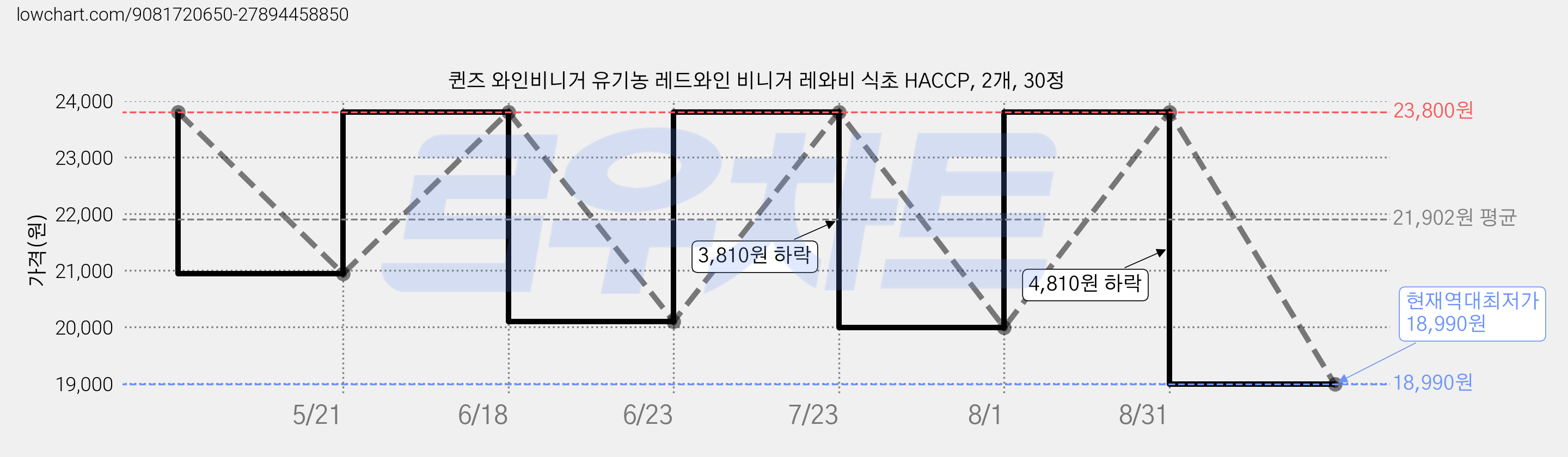 퀸즈 와인비니거 유기농 레드와인 비니거 레와비 식초 HACCP, 2개, 30정 가격 변동 차트, 현재가 18,990원, 역대최저가