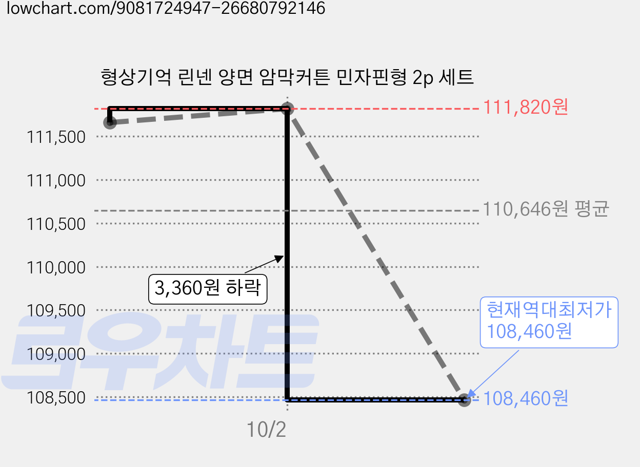 형상기억 린넨 양면 암막커튼 민자핀형 2p 세트 가격 변동 차트, 현재가 108,460원, 역대최저가