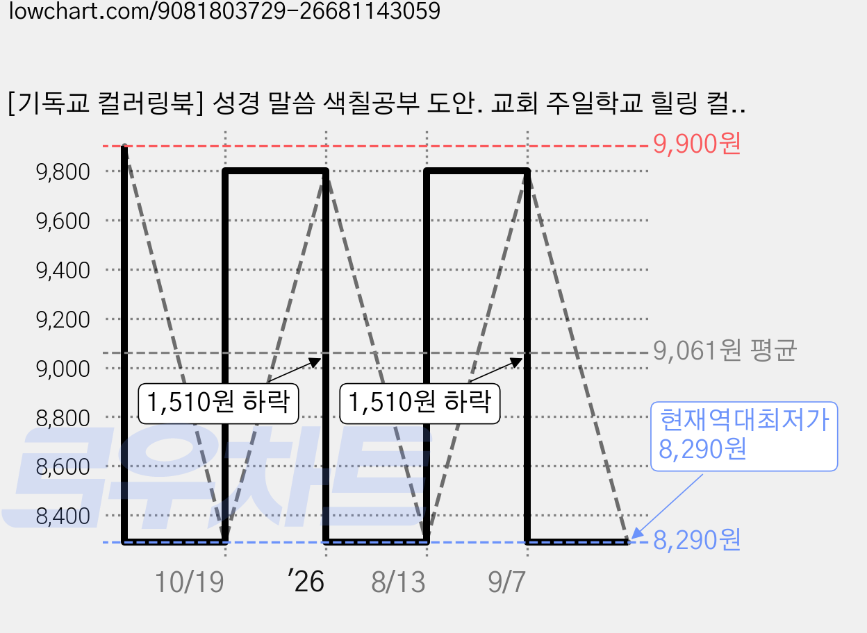 [기독교 컬러링북] 성경 말씀 색칠공부 도안. 교회 주일학교 힐링 컬러링북, 1달란트(1세트), 은혜의 순간들 가격 변동 차트, 현재가 8,290원, 역대최저가