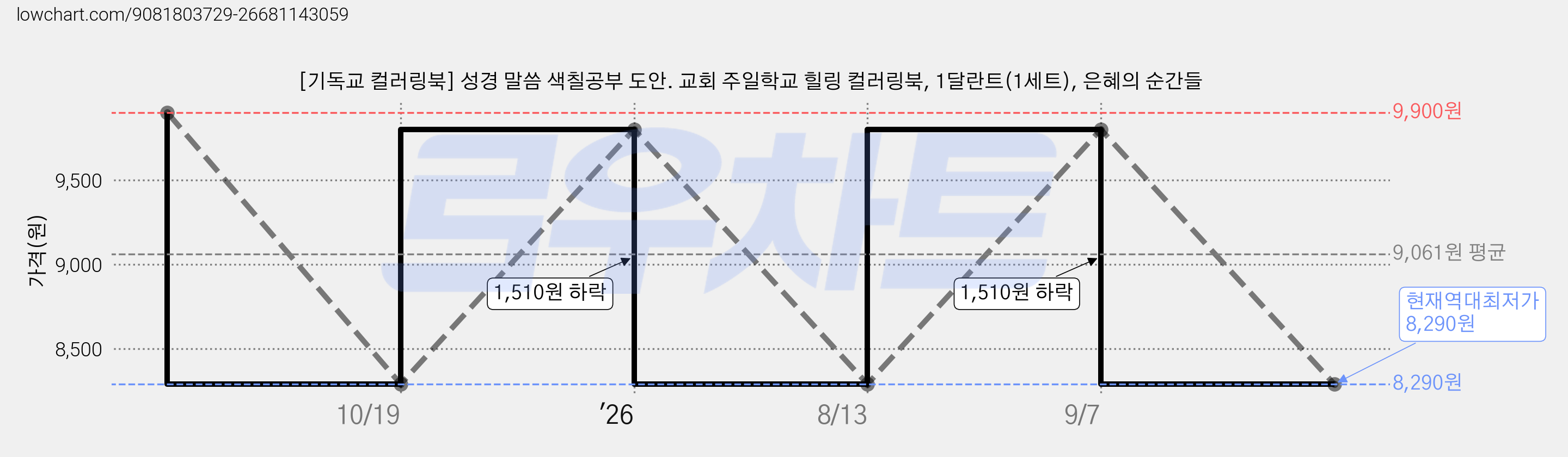 [기독교 컬러링북] 성경 말씀 색칠공부 도안. 교회 주일학교 힐링 컬러링북, 1달란트(1세트), 은혜의 순간들 가격 변동 차트, 현재가 8,290원, 역대최저가