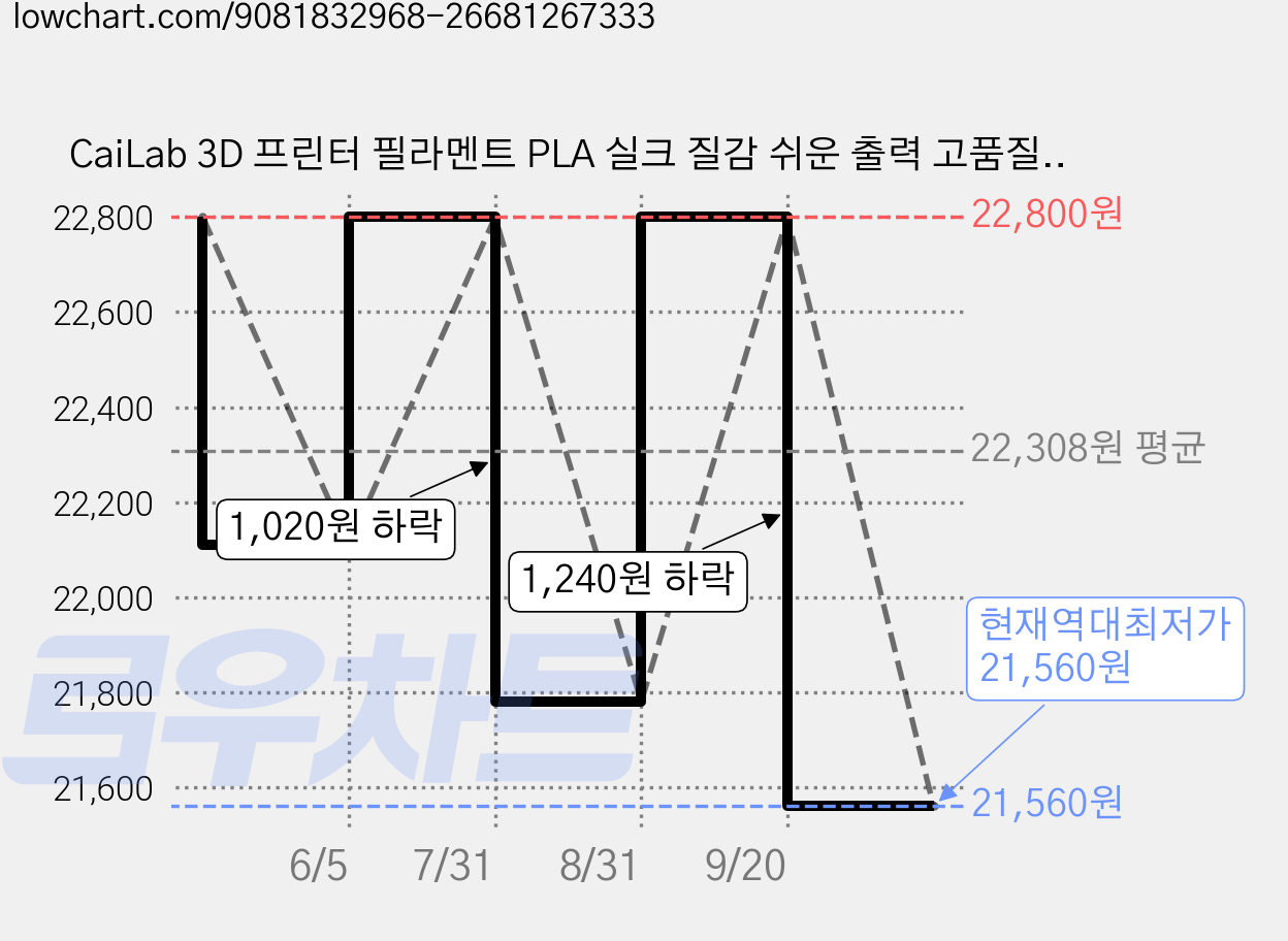 CaiLab 3D 프린터 필라멘트 PLA 실크 질감 쉬운 출력 고품질 1.75mm 안정적인 라인 직경 범용 재료 1kg (Bambu Lab A1 Mini P1S P2S 호환), 해염 블루, (PLA) 가격 변동 차트, 현재가 21,560원, 역대최저가