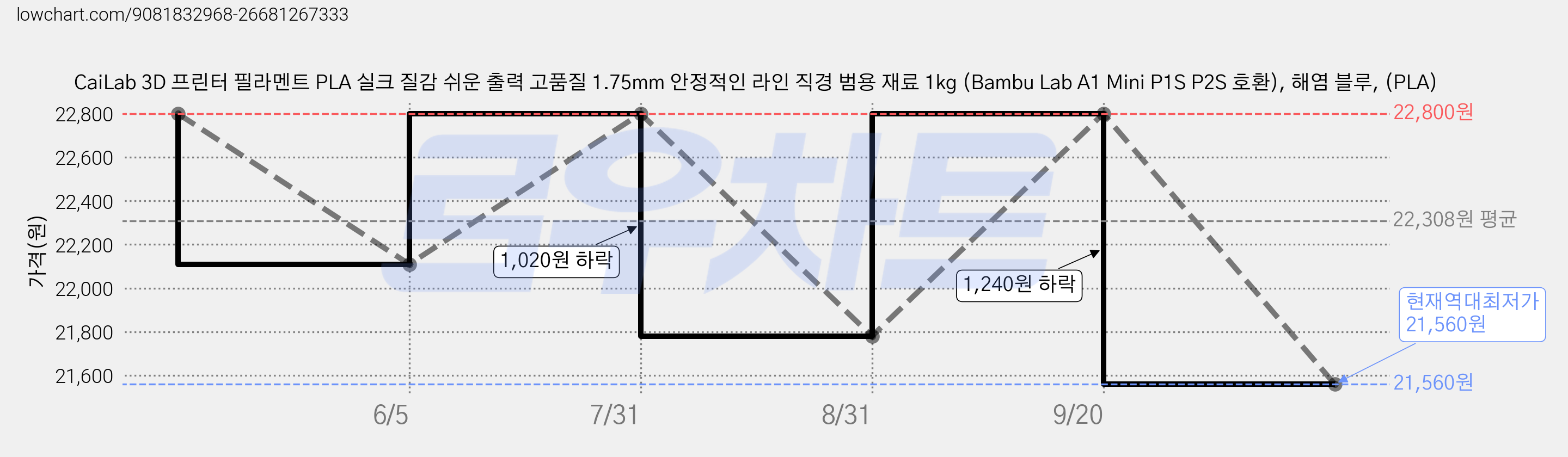 CaiLab 3D 프린터 필라멘트 PLA 실크 질감 쉬운 출력 고품질 1.75mm 안정적인 라인 직경 범용 재료 1kg (Bambu Lab A1 Mini P1S P2S 호환), 해염 블루, (PLA) 가격 변동 차트, 현재가 21,560원, 역대최저가
