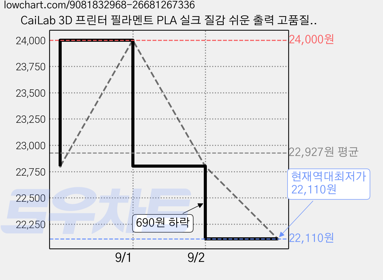 CaiLab 3D 프린터 필라멘트 PLA 실크 질감 쉬운 출력 고품질 1.75mm 안정적인 라인 직경 범용 재료 1kg (Bambu Lab A1 Mini P1S P2S 호환), 갈색, (PLA) 가격 변동 차트, 현재가 22,110원, 역대최저가