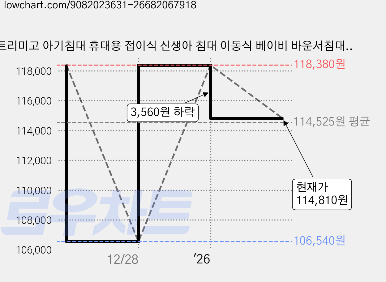 트리미고 아기침대 휴대용 접이식 신생아 침대 이동식 베이비 바운서침대, 베이지 가격 변동 차트, 현재가 114,810원, 관측 최저가 106,540원