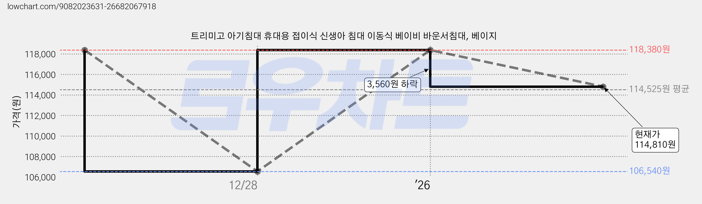트리미고 아기침대 휴대용 접이식 신생아 침대 이동식 베이비 바운서침대, 베이지 가격 변동 차트, 현재가 114,810원, 관측 최저가 106,540원