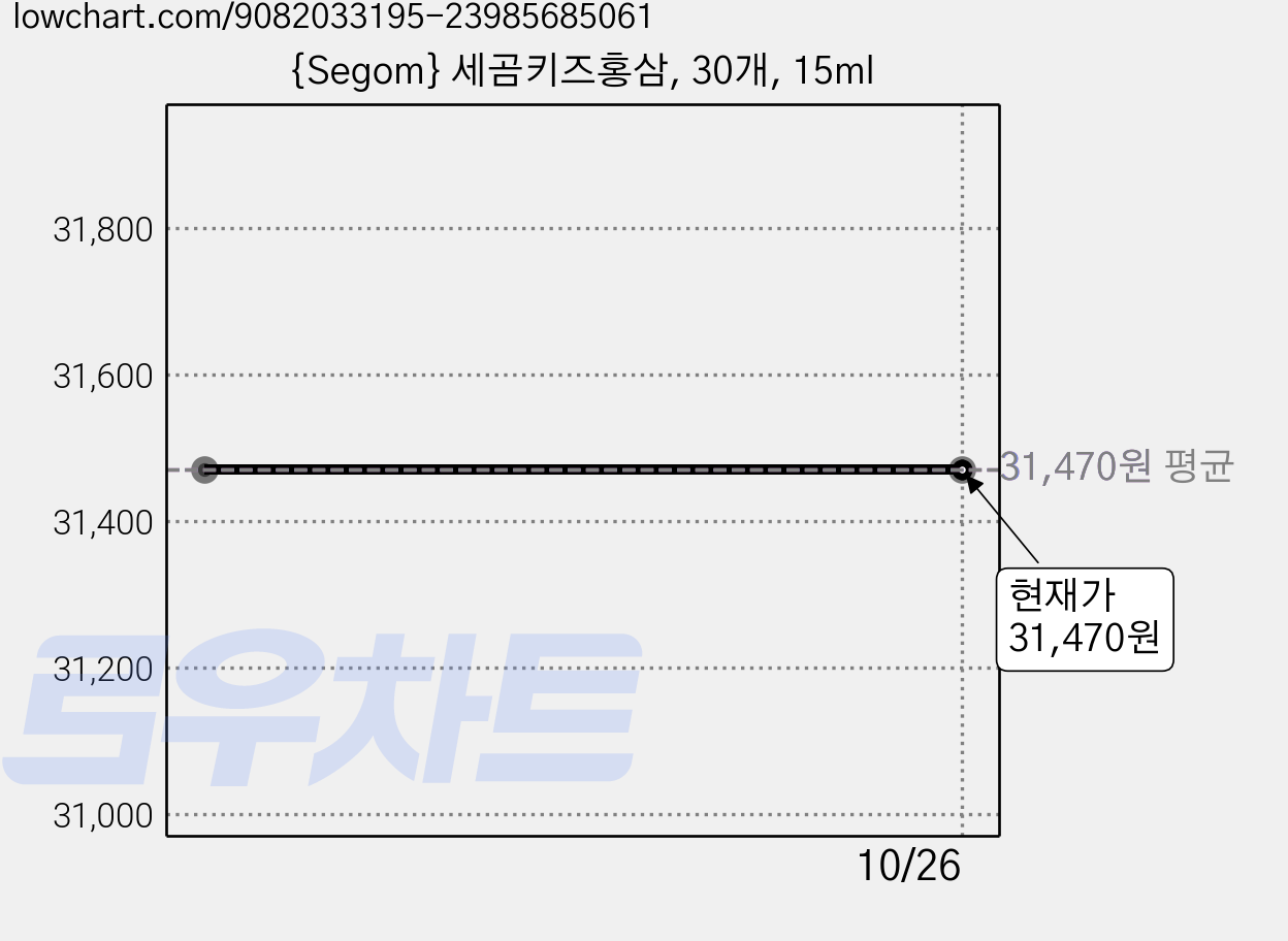 {Segom} 세곰키즈홍삼, 30개, 15ml 가격 변동 차트, 현재가 31,470원