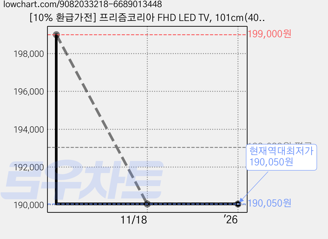 [10% 환급가전] 프리즘코리아 FHD LED TV, 101cm(40인치), PT400FD, 스탠드형, 고객직접설치 가격 변동 차트, 현재가 190,050원, 역대최저가