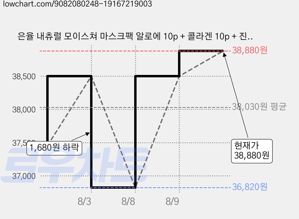은율 내츄럴 모이스쳐 마스크팩 알로에 10p + 콜라겐 10p + 진주 10p + 히알루론 10p + 아보카도 10p, 50개입, 2개 가격 변동 차트, 현재가 38,880원, 관측 최저가 36,820원