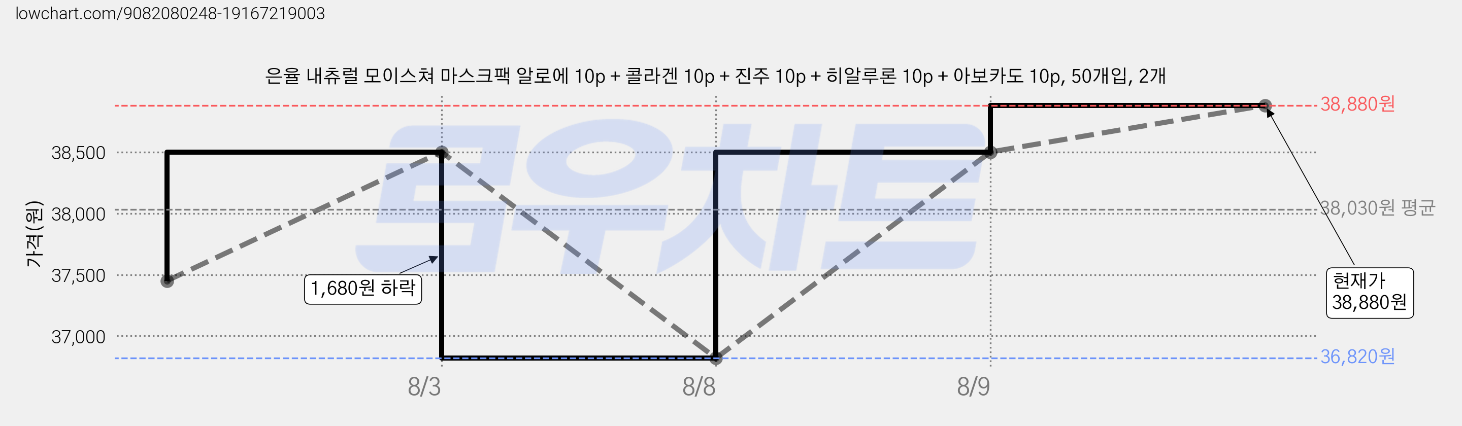 은율 내츄럴 모이스쳐 마스크팩 알로에 10p + 콜라겐 10p + 진주 10p + 히알루론 10p + 아보카도 10p, 50개입, 2개 가격 변동 차트, 현재가 38,880원, 관측 최저가 36,820원