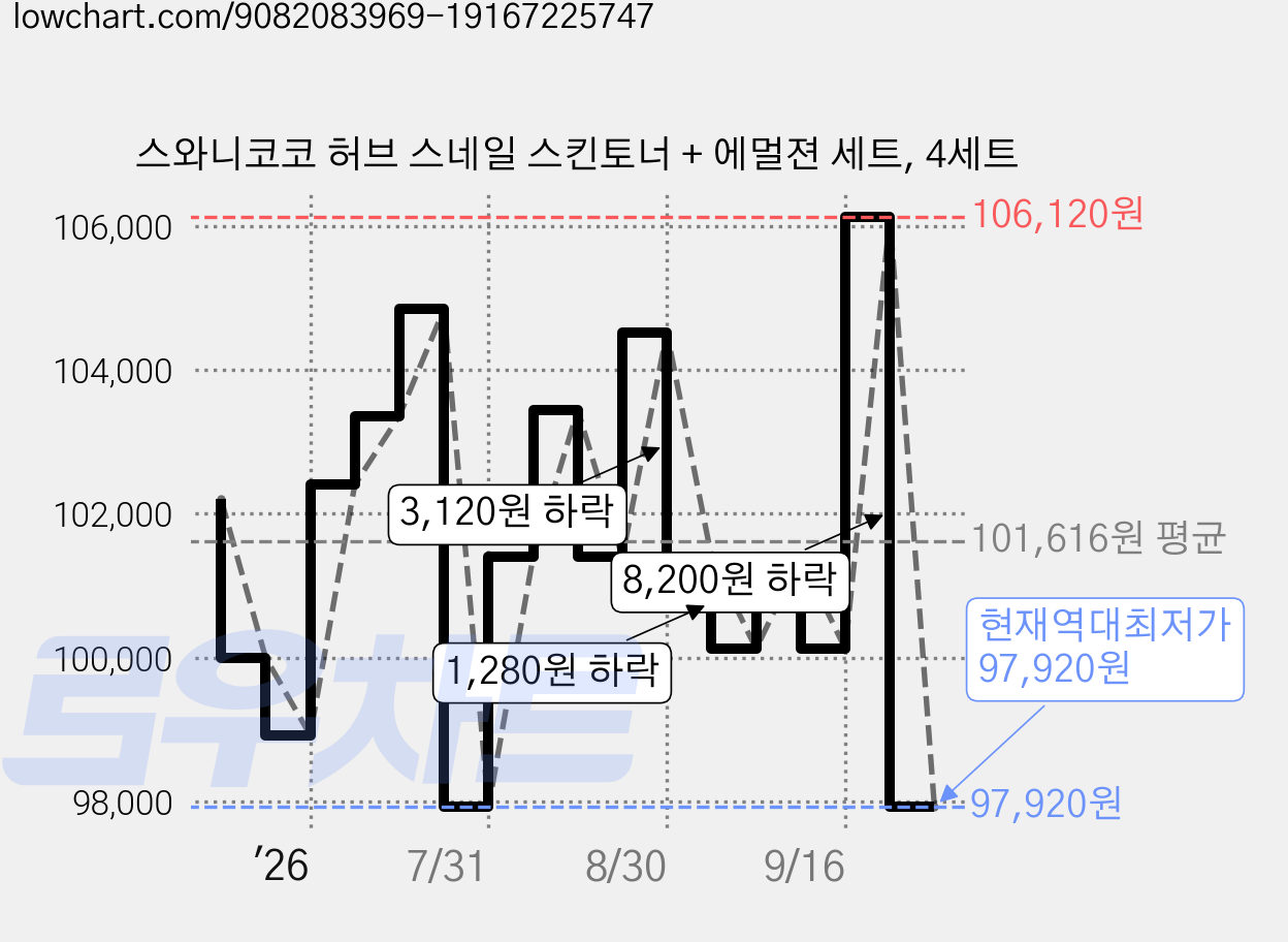 스와니코코 허브 스네일 스킨토너 + 에멀젼 세트, 4세트 가격 변동 차트, 현재가 97,920원, 역대최저가
