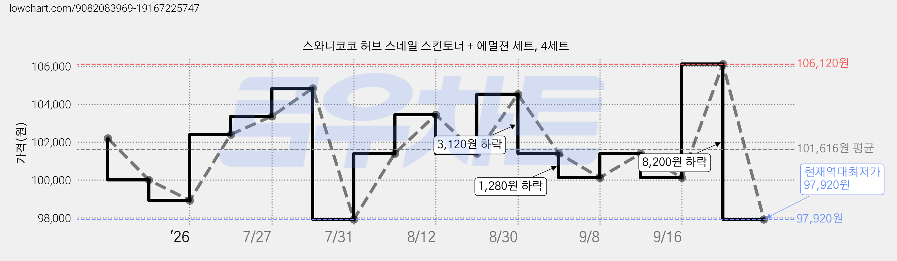 스와니코코 허브 스네일 스킨토너 + 에멀젼 세트, 4세트 가격 변동 차트, 현재가 97,920원, 역대최저가