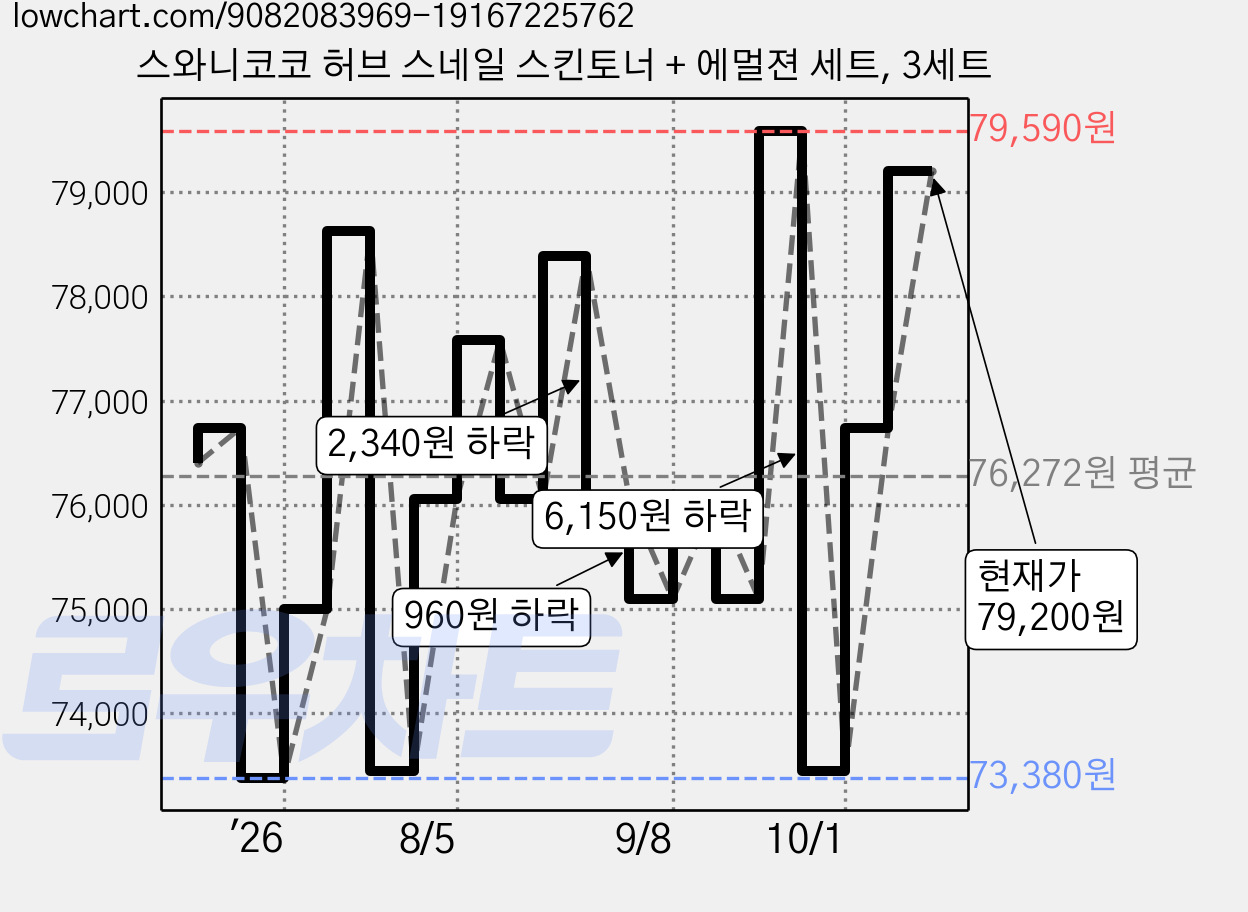 스와니코코 허브 스네일 스킨토너 + 에멀젼 세트, 3세트 가격 변동 차트, 현재가 79,200원, 관측 최저가 73,380원