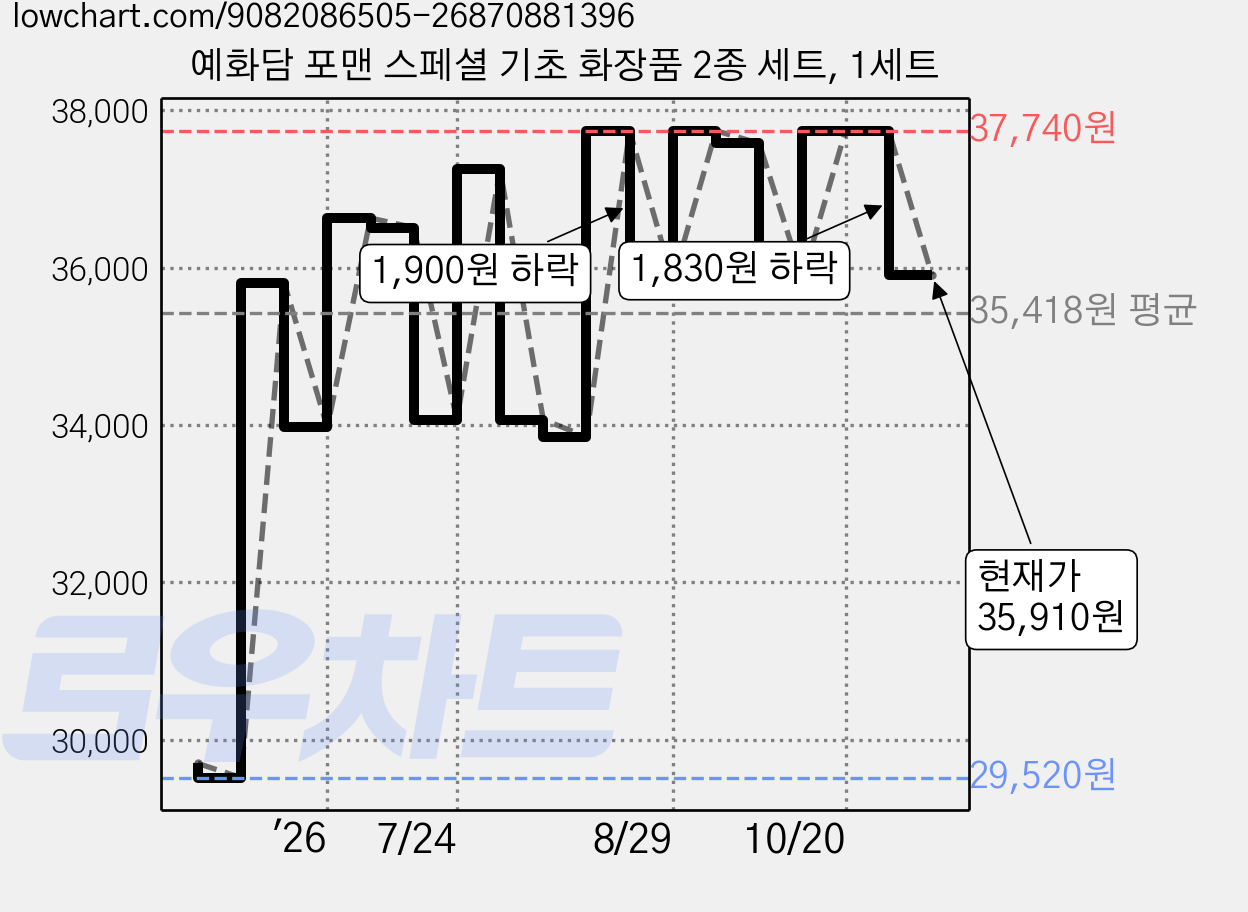 예화담 포맨 스페셜 기초 화장품 2종 세트, 1세트 가격 변동 차트, 현재가 35,910원, 관측 최저가 29,520원