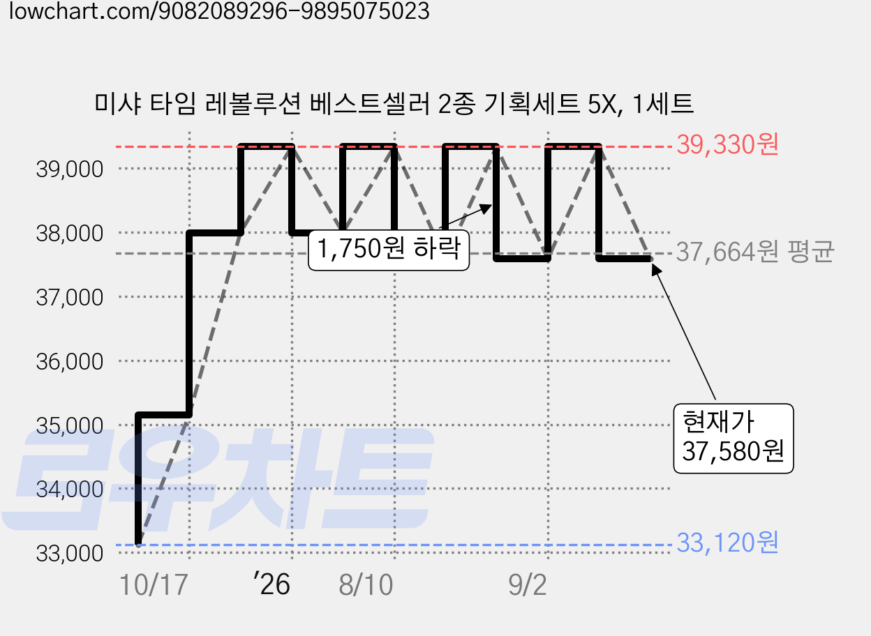 미샤 타임 레볼루션 베스트셀러 2종 기획세트 5X, 1세트 가격 변동 차트, 현재가 37,580원, 관측 최저가 33,120원