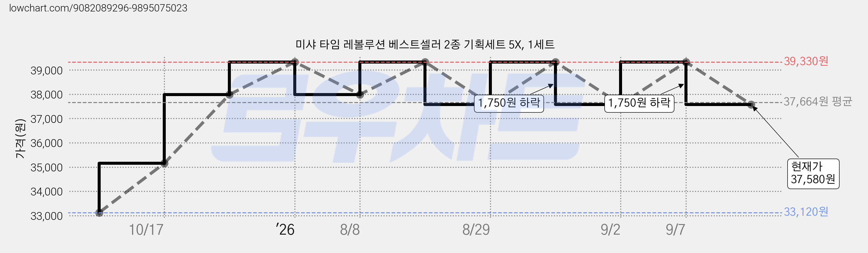 미샤 타임 레볼루션 베스트셀러 2종 기획세트 5X, 1세트 가격 변동 차트, 현재가 37,580원, 관측 최저가 33,120원
