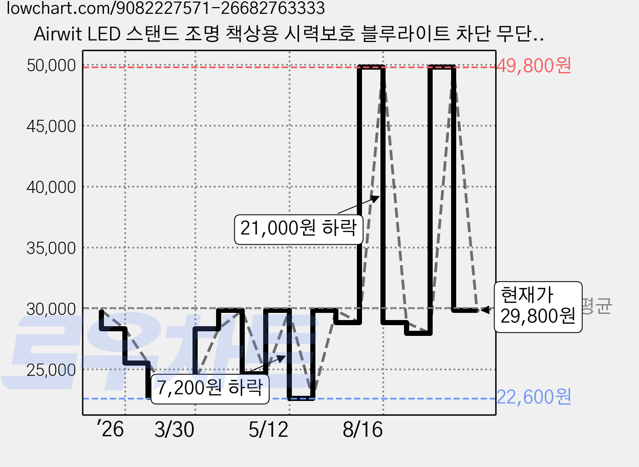 Airwit LED 스탠드 조명 책상용 시력보호 블루라이트 차단 무단계 밝기조절 와이드 독서등 학습용 사무실 조명, 화이트 가격 변동 차트, 현재가 29,800원, 관측 최저가 22,600원