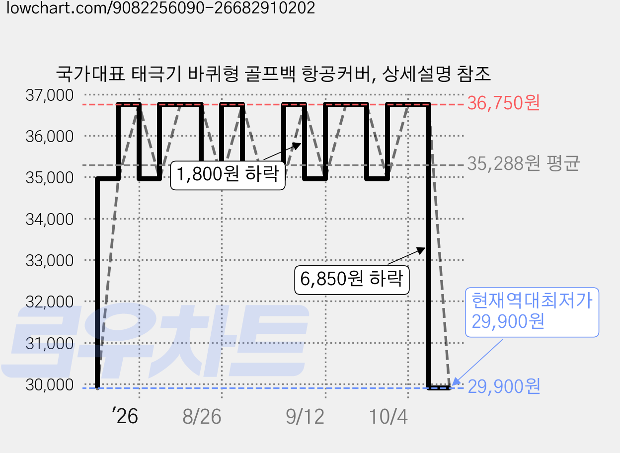 국가대표 태극기 바퀴형 골프백 항공커버, 상세설명 참조 가격 변동 차트, 현재가 29,900원, 역대최저가
