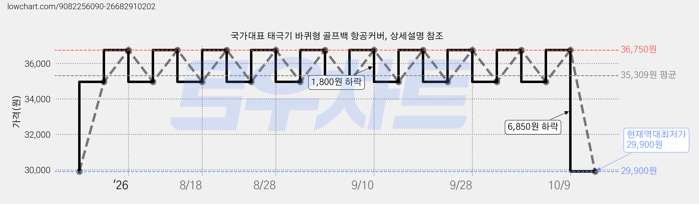 국가대표 태극기 바퀴형 골프백 항공커버, 상세설명 참조 가격 변동 차트, 현재가 29,900원, 역대최저가