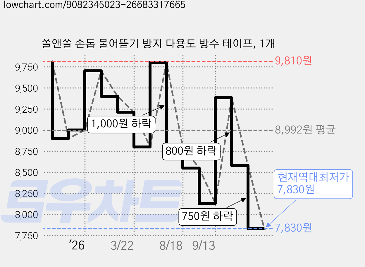 쏠앤쏠 손톱 물어뜯기 방지 다용도 방수 테이프, 1개 가격 변동 차트, 현재가 7,830원, 역대최저가