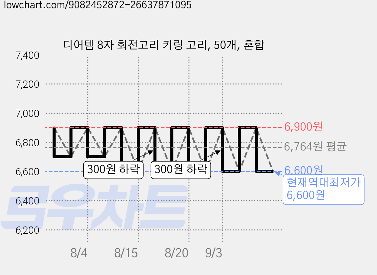 디어템 8자 회전고리 키링 고리, 50개, 혼합 가격 변동 차트, 현재가 6,600원, 역대최저가
