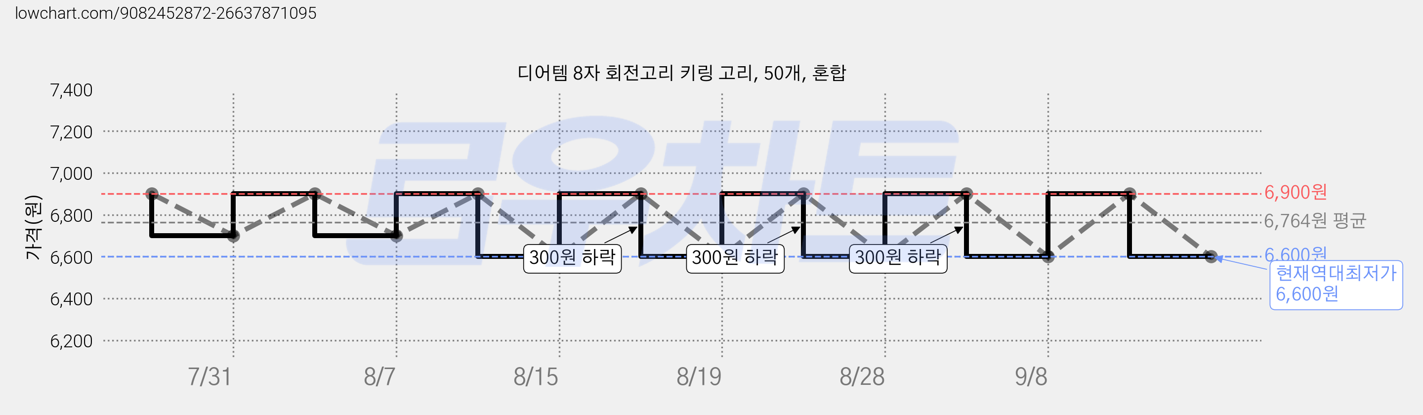 디어템 8자 회전고리 키링 고리, 50개, 혼합 가격 변동 차트, 현재가 6,600원, 역대최저가