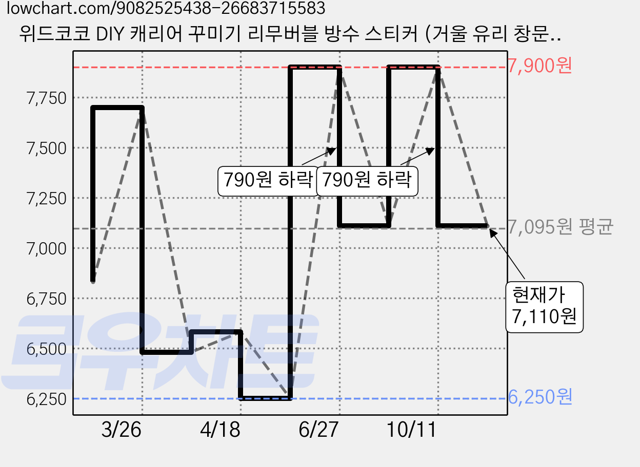 위드코코 DIY 캐리어 꾸미기 리무버블 방수 스티커 (거울 유리 창문 벽 욕실 타일 부착가능), 빅데이지, 1개 가격 변동 차트, 현재가 7,110원, 관측 최저가 6,250원
