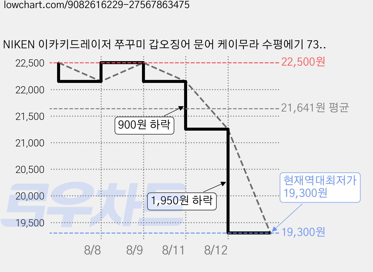 NIKEN 이카키드레이저 쭈꾸미 갑오징어 문어 케이무라 수평에기 73mm, 5개, 5.2g, 15 레이저레인보우 가격 변동 차트, 현재가 19,300원, 역대최저가