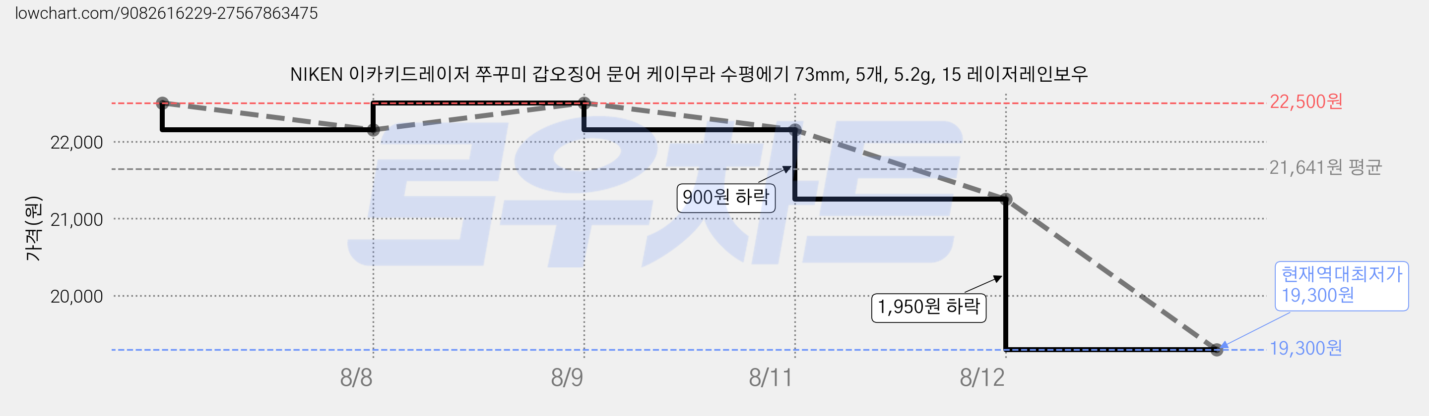 NIKEN 이카키드레이저 쭈꾸미 갑오징어 문어 케이무라 수평에기 73mm, 5개, 5.2g, 15 레이저레인보우 가격 변동 차트, 현재가 19,300원, 역대최저가