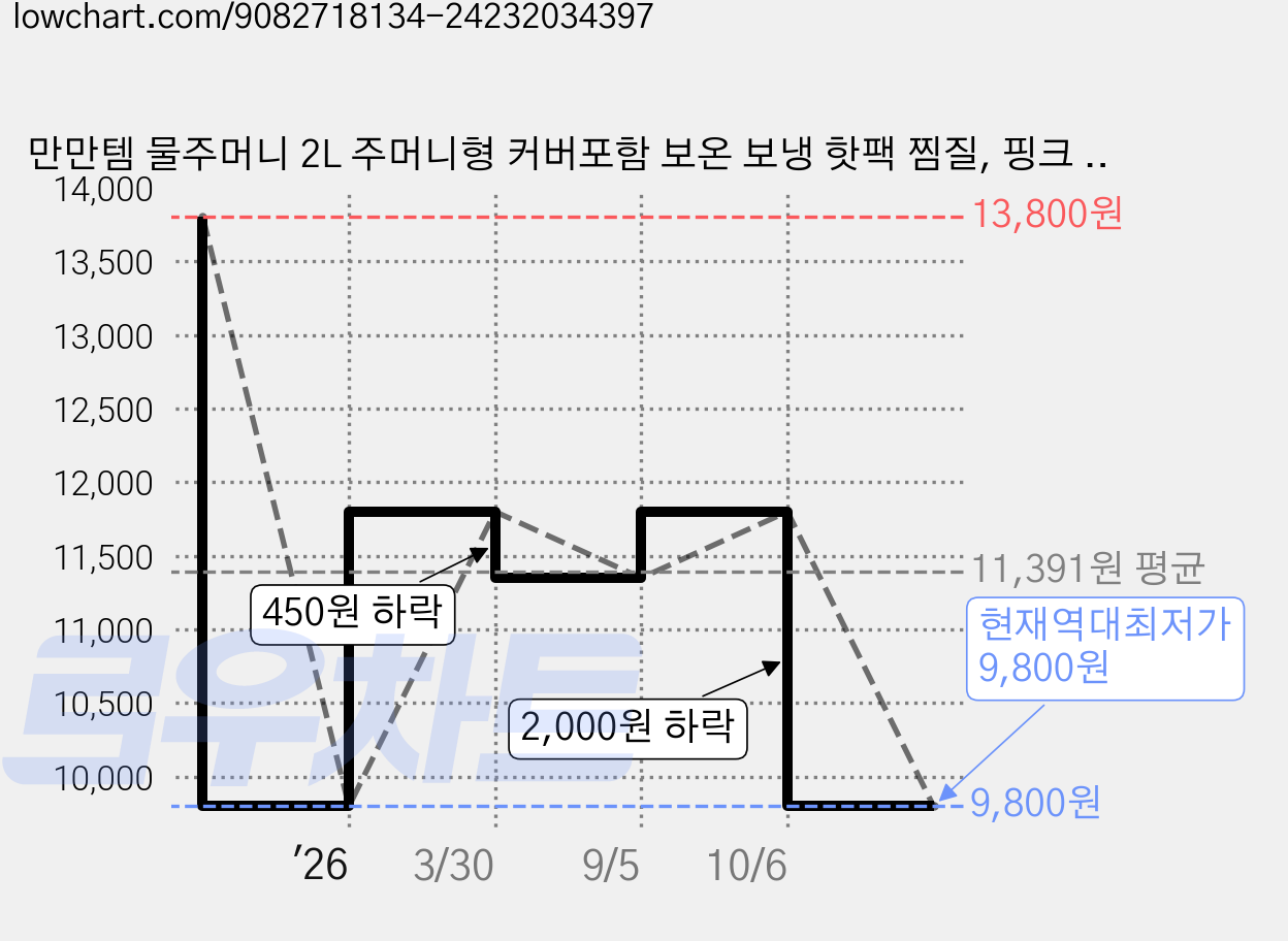 만만템 물주머니 2L 주머니형 커버포함 보온 보냉 핫팩 찜질, 핑크 커버 세트, MMT-054 가격 변동 차트, 현재가 9,800원, 역대최저가