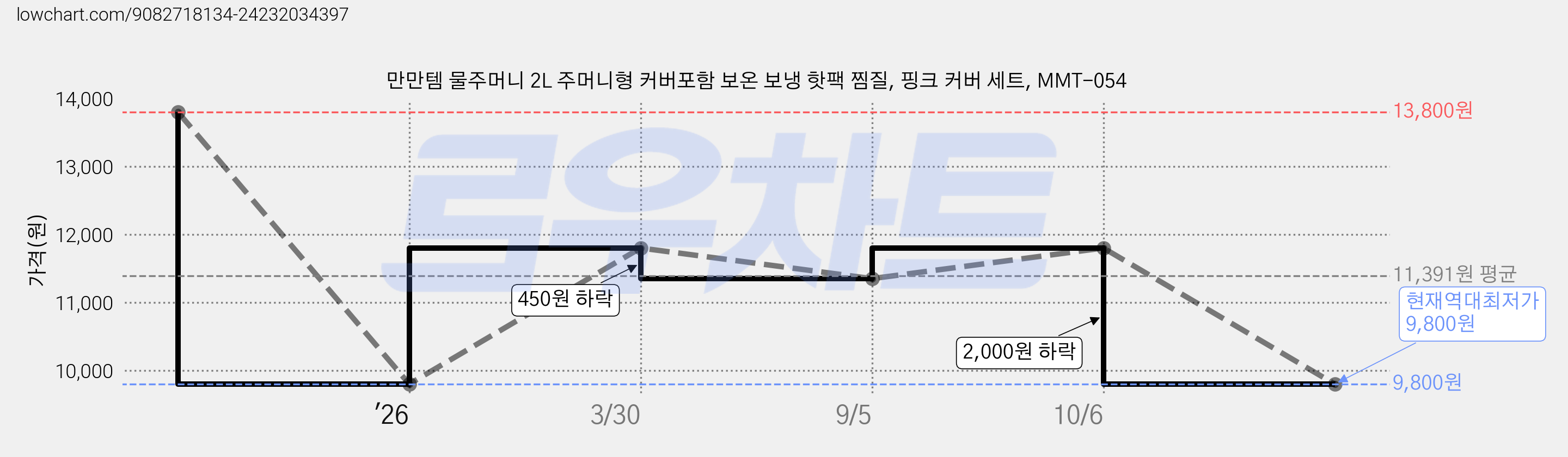 만만템 물주머니 2L 주머니형 커버포함 보온 보냉 핫팩 찜질, 핑크 커버 세트, MMT-054 가격 변동 차트, 현재가 9,800원, 역대최저가