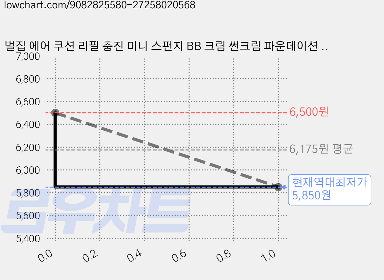 벌집 에어 쿠션 리필 충진 미니 스펀지 BB 크림 썬크림 파운데이션 리퀴드 흡수용 10p, 10개, 충진스펀지 가격 변동 차트, 현재가 5,850원, 역대최저가