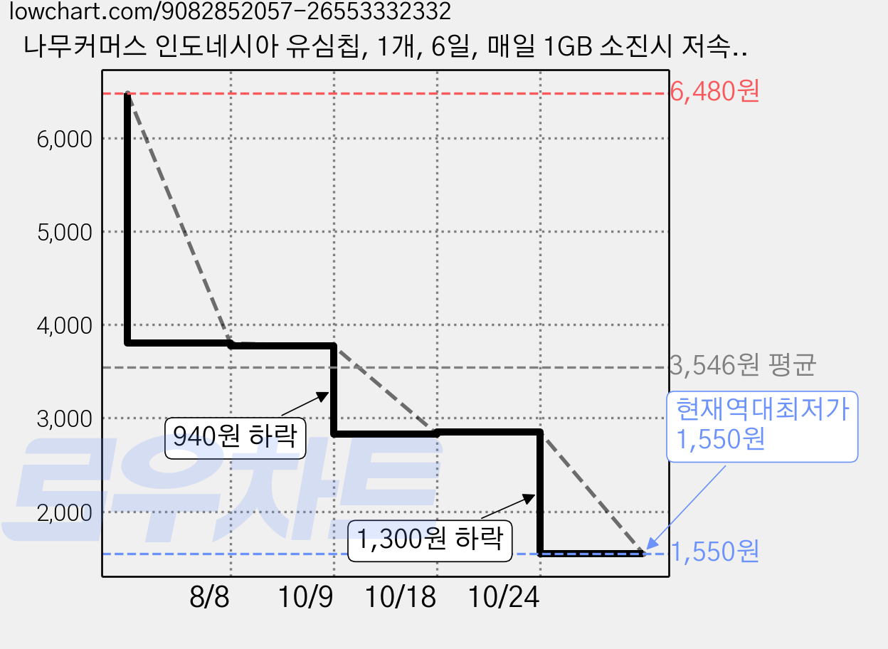 나무커머스 인도네시아 유심칩, 1개, 6일, 매일 1GB 소진시 저속 무제한 가격 변동 차트, 현재가 1,550원, 역대최저가