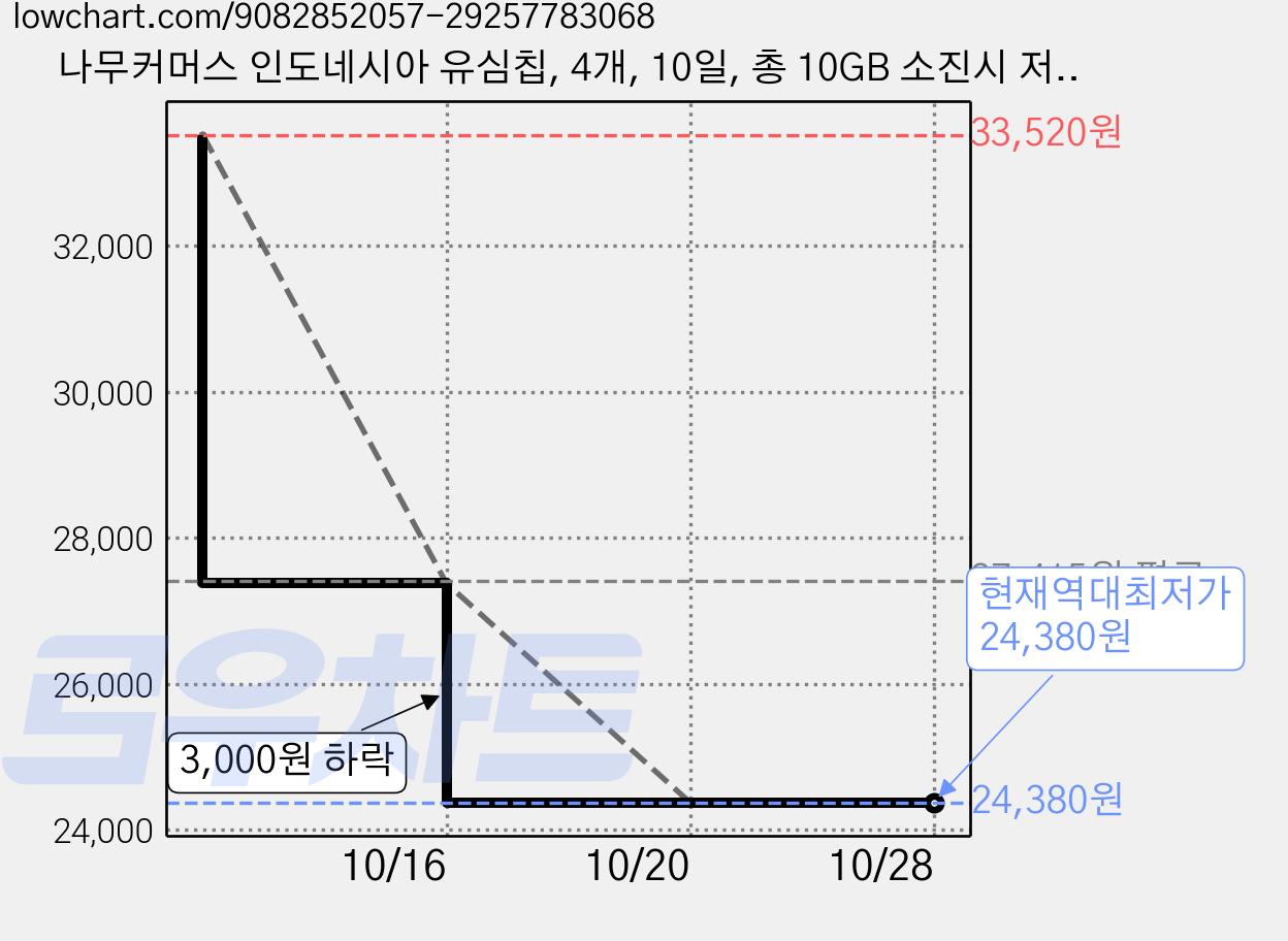 나무커머스 인도네시아 유심칩, 4개, 10일, 총 10GB 소진시 저속 무제한 가격 변동 차트, 현재가 24,380원, 역대최저가