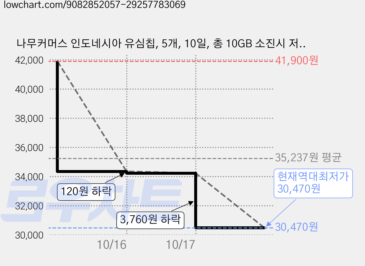 나무커머스 인도네시아 유심칩, 5개, 10일, 총 10GB 소진시 저속 무제한 가격 변동 차트, 현재가 30,470원, 역대최저가