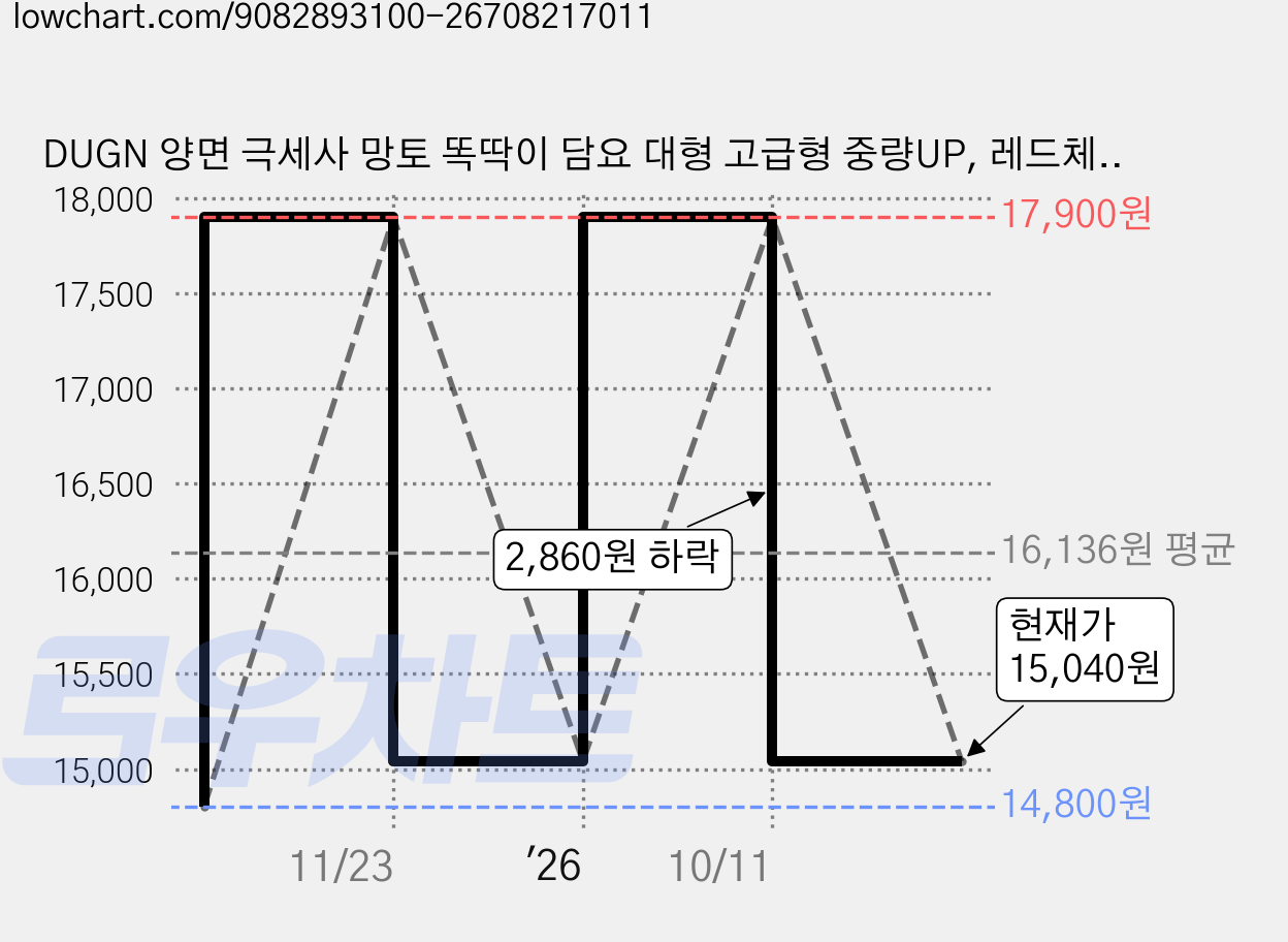 DUGN 양면 극세사 망토 똑딱이 담요 대형 고급형 중량UP, 레드체크, 1개 가격 변동 차트, 현재가 15,040원, 관측 최저가 14,800원