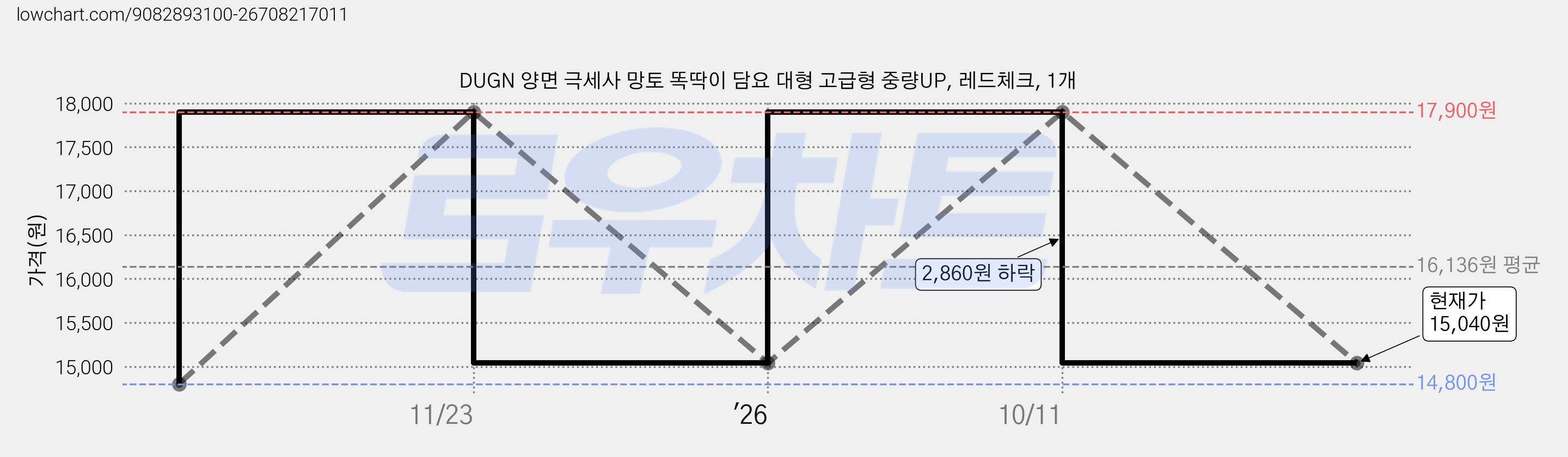 DUGN 양면 극세사 망토 똑딱이 담요 대형 고급형 중량UP, 레드체크, 1개 가격 변동 차트, 현재가 15,040원, 관측 최저가 14,800원