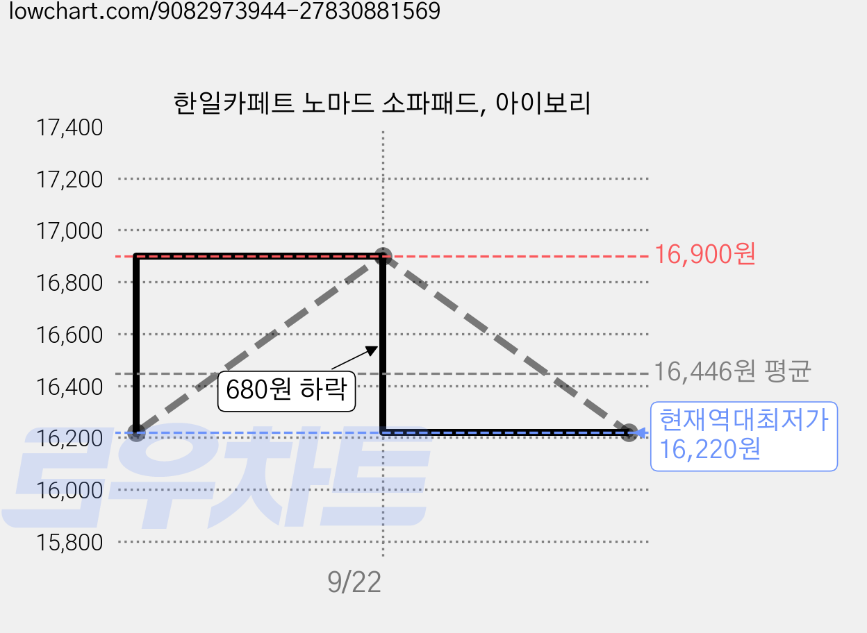 한일카페트 노마드 소파패드, 아이보리 가격 변동 차트, 현재가 16,220원, 역대최저가