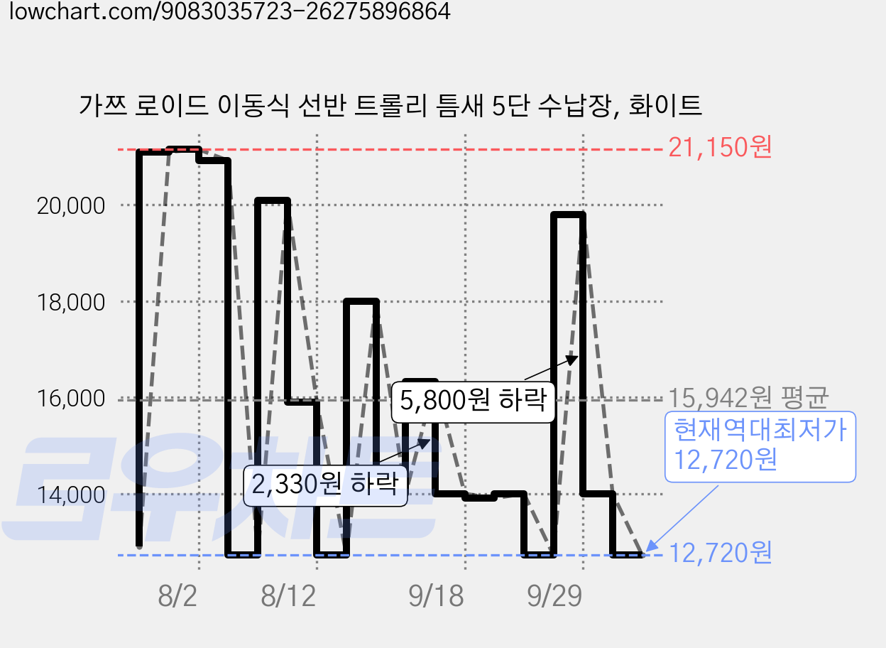 가쯔 로이드 이동식 선반 트롤리 틈새 5단 수납장, 화이트 가격 변동 차트, 현재가 12,720원, 역대최저가