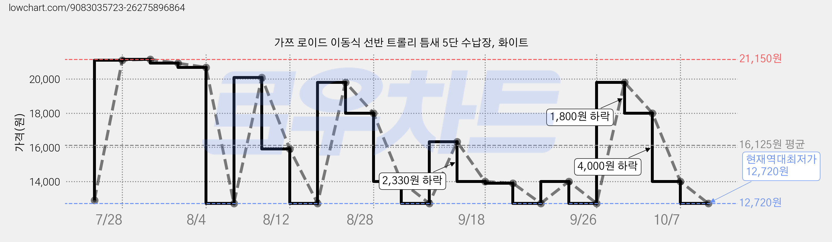 가쯔 로이드 이동식 선반 트롤리 틈새 5단 수납장, 화이트 가격 변동 차트, 현재가 12,720원, 역대최저가