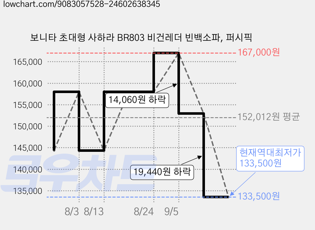 보니타 초대형 사하라 BR803 비건레더 빈백소파, 퍼시픽 가격 변동 차트, 현재가 133,500원, 역대최저가
