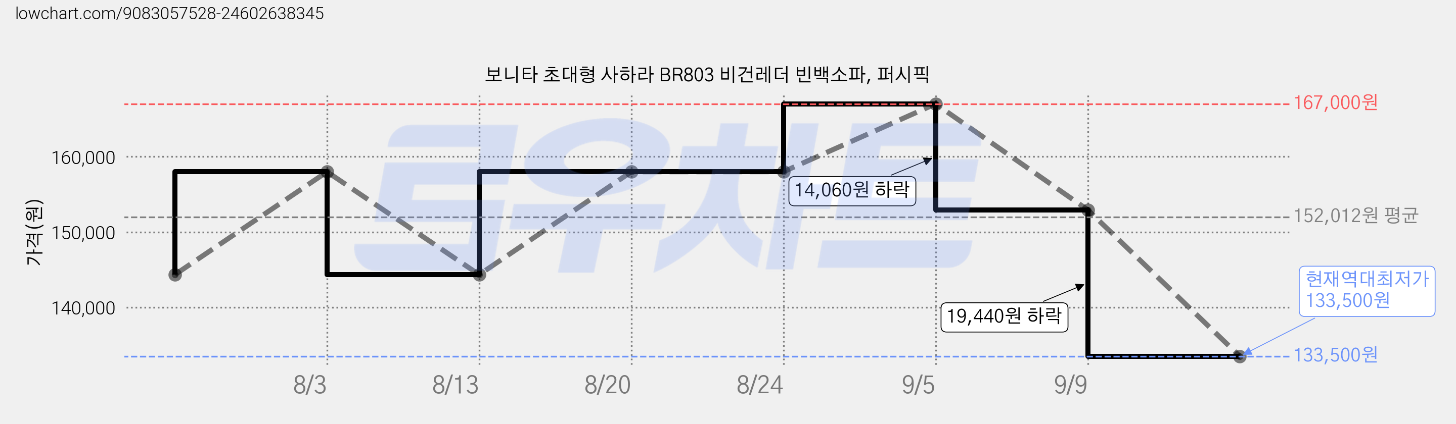 보니타 초대형 사하라 BR803 비건레더 빈백소파, 퍼시픽 가격 변동 차트, 현재가 133,500원, 역대최저가