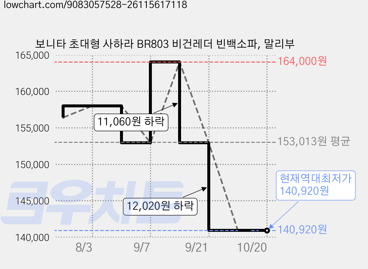 보니타 초대형 사하라 BR803 비건레더 빈백소파, 말리부 가격 변동 차트, 현재가 140,920원, 역대최저가