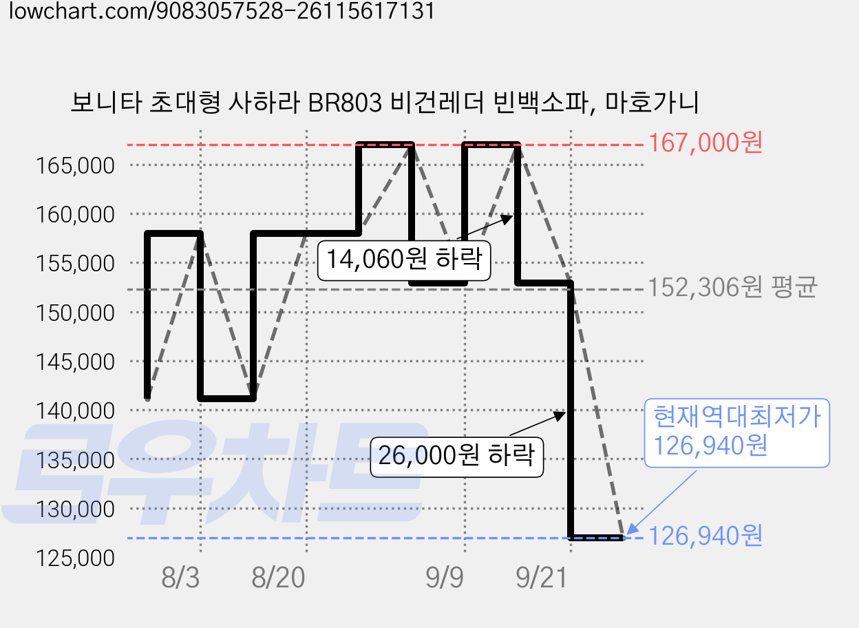 보니타 초대형 사하라 BR803 비건레더 빈백소파, 마호가니 가격 변동 차트, 현재가 126,940원, 역대최저가