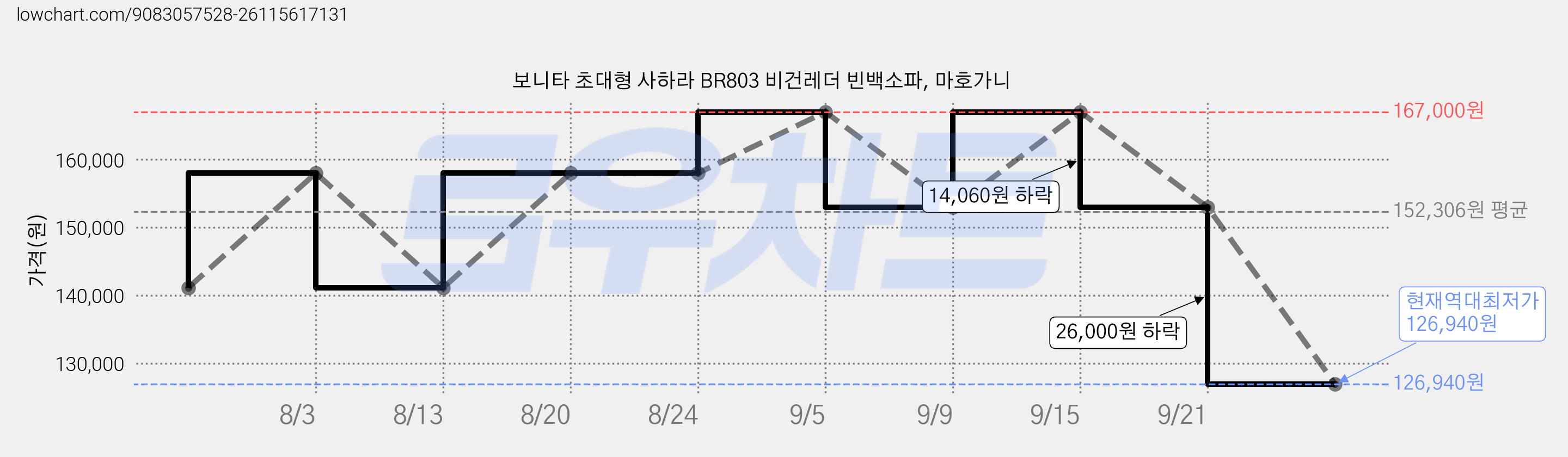 보니타 초대형 사하라 BR803 비건레더 빈백소파, 마호가니 가격 변동 차트, 현재가 126,940원, 역대최저가
