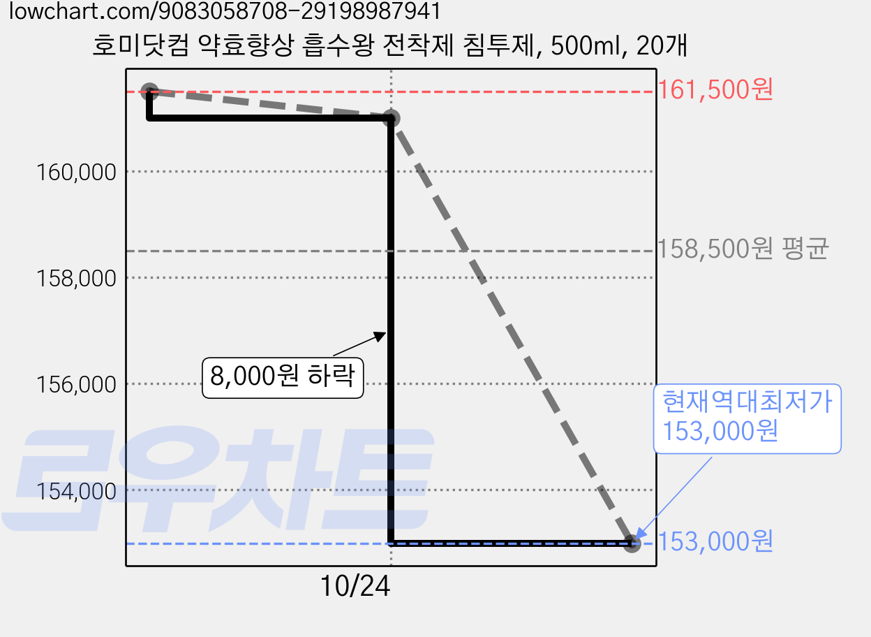 호미닷컴 약효향상 흡수왕 전착제 침투제, 500ml, 20개 가격 변동 차트, 현재가 153,000원, 역대최저가
