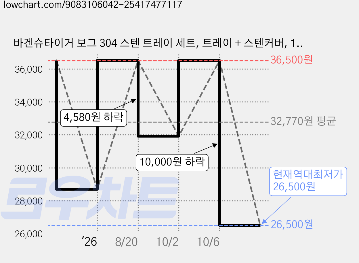 바겐슈타이거 보그 304 스텐 트레이 세트, 트레이 + 스텐커버, 1세트 가격 변동 차트, 현재가 26,500원, 역대최저가