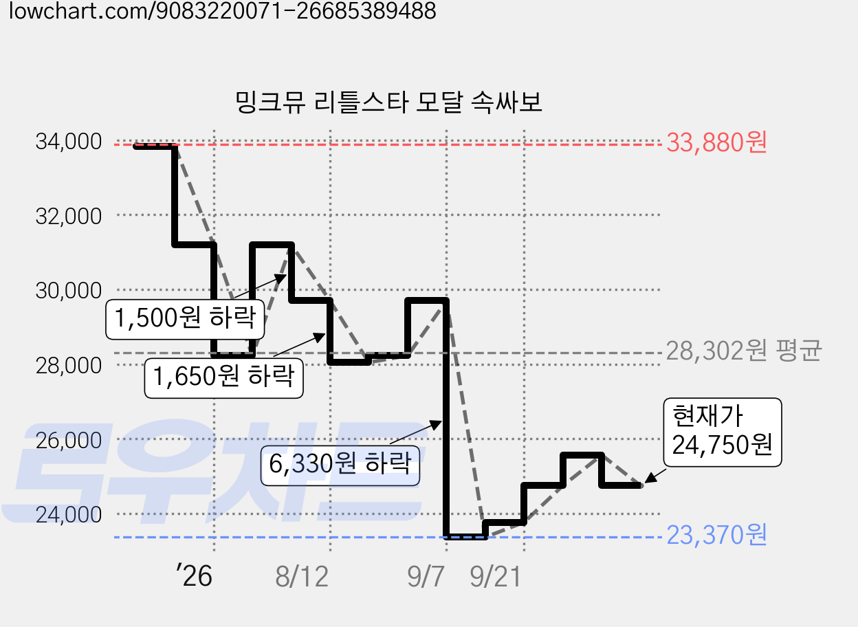 밍크뮤 리틀스타 모달 속싸보 가격 변동 차트, 현재가 24,750원, 관측 최저가 23,370원