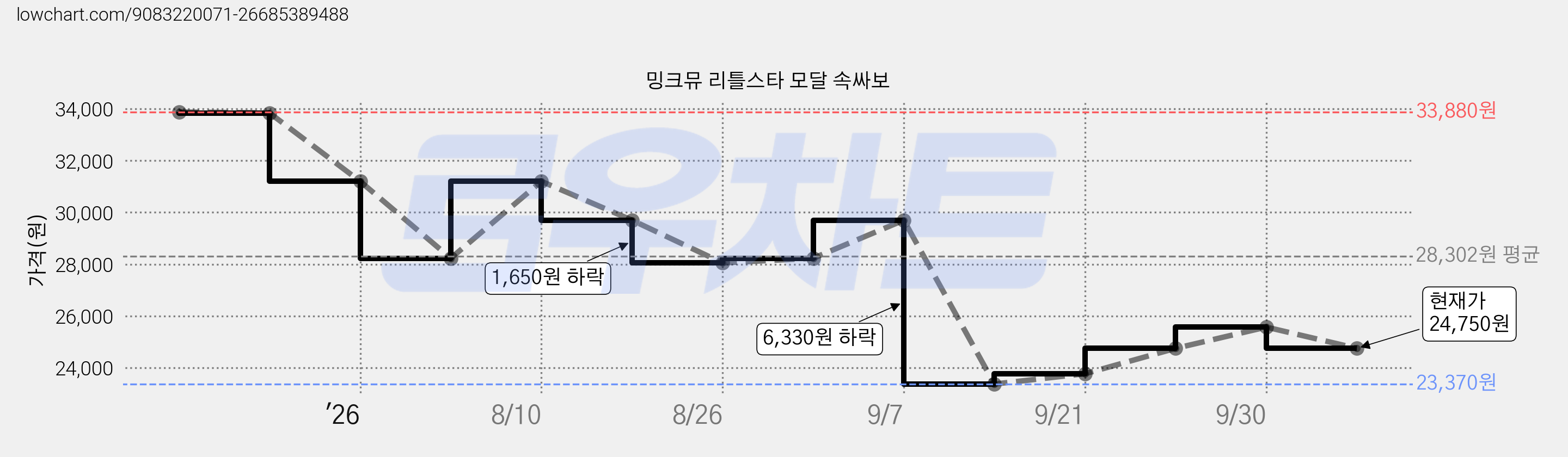 밍크뮤 리틀스타 모달 속싸보 가격 변동 차트, 현재가 24,750원, 관측 최저가 23,370원